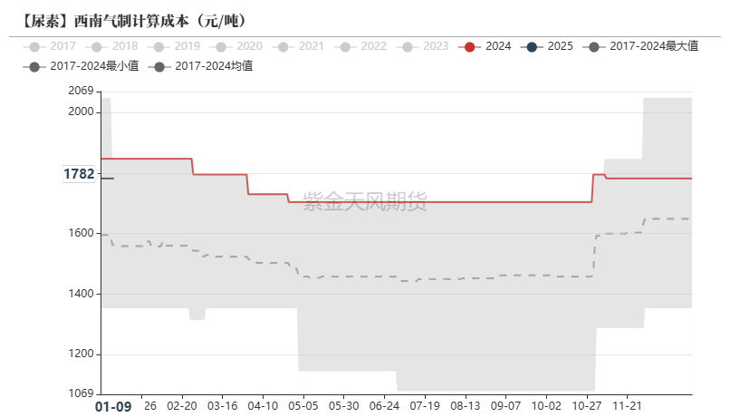 尿素：反弹能否改三观？