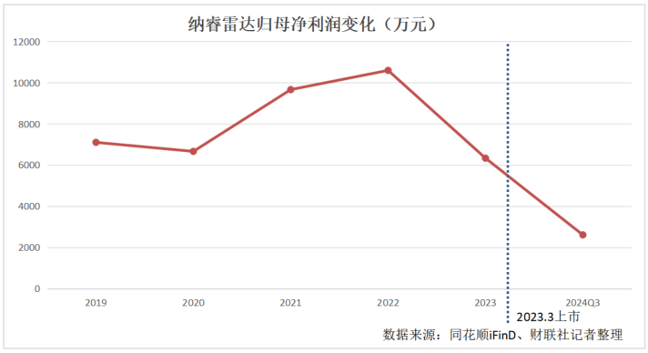 昔日IPO“美颜”过度 纳睿雷达今欲靠跨界并购“补妆”？