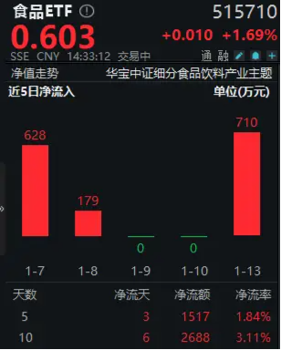 “茅五泸汾洋”集体上攻，食品ETF（515710）盘中上探2.36%！机构：食饮板块有望迎戴维斯双击