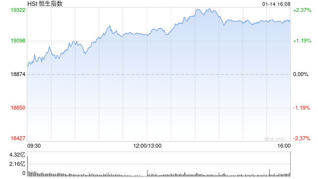 收评：港股恒指涨1.83% 科指涨3.08%中资券商股集体走强