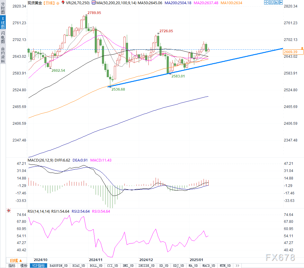 金价多空角力：通胀数据能否引领突破2700美元大关？