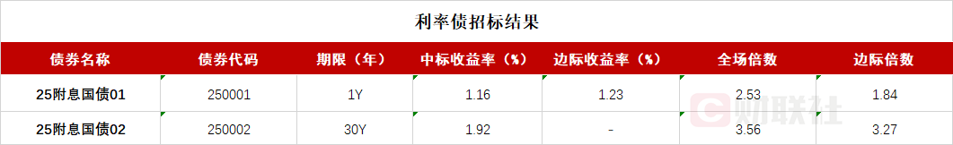 债市收盘|央行表示将进一步降低银行整体负债成本，国债活跃券多数翻红