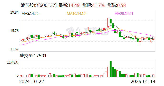 浪莎股份：公司和控股股东单位及其所属公司在小红书上开有店铺