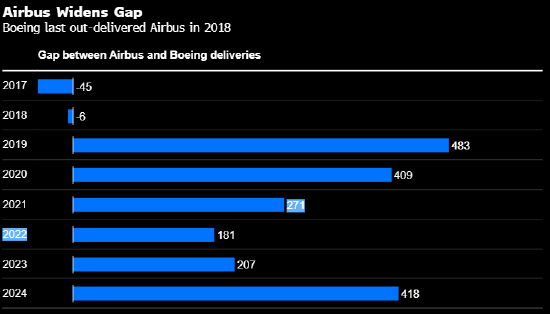波音2024年飞机交付量同比下滑35% 罢工和安全事故构成拖累