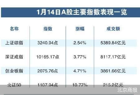 政策利好频发 A股大反攻