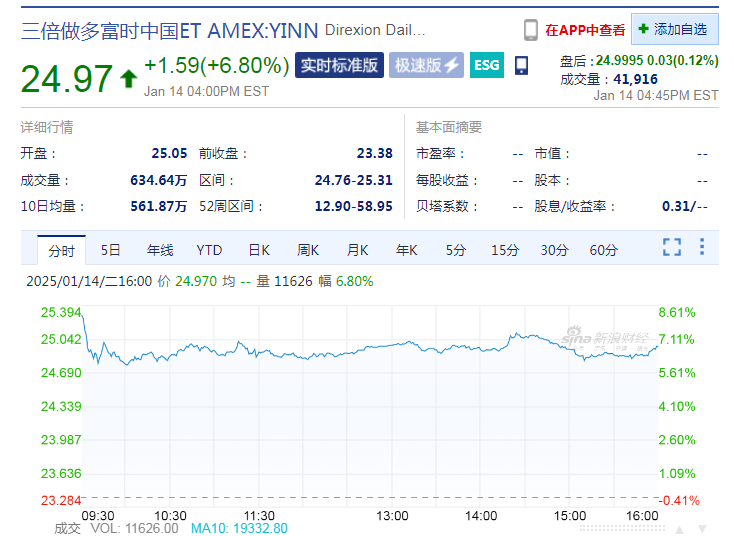 中国资产爆发，3倍做多富时中国ETF涨超6%！英伟达连跌5日！这家医药巨头市值一夜蒸发3651亿元，啥情况？