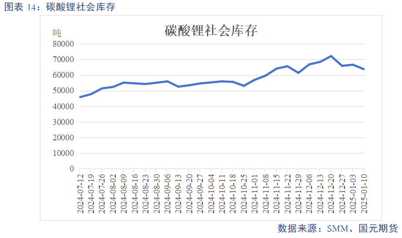 【碳酸锂】供需预期双弱 锂价上下两难