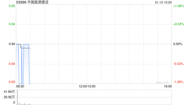 中国能源建设：中国能建集团累计增持公司A股6818.5万股 增持计划尚未实施完毕