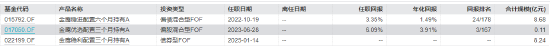 金鹰稳利配置三个月持有债券发起FOF成立：6536户参与 募集额达8.24亿