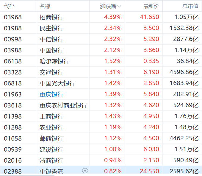 内银股集体上涨：招商银行涨超4%领涨板块