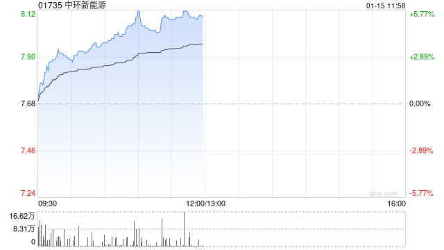 中环新能源早盘涨超5% 机构料光伏产业链价格有望持续修复