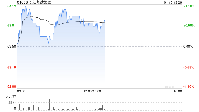 里昂：重申长江基建集团“跑赢大市”评级 目标价上调至62港元