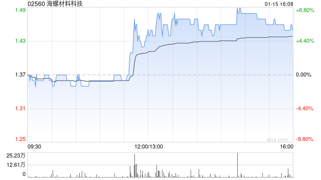 海螺材料科技收盘涨近6% 较招股价仍腰斩