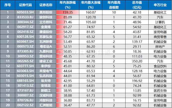 年内首个10连板股！多路活跃游资参与，近年连板高标盘点