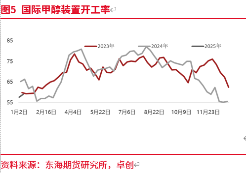 东海期货：预期修正 甲醇近强远弱