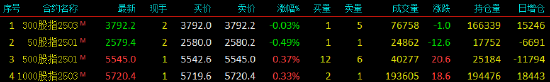 股指期货涨跌不一 IH主力合约跌0.49%