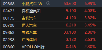 收评：港股恒指涨1.23% 科指涨1.23%小鹏汽车涨近7%