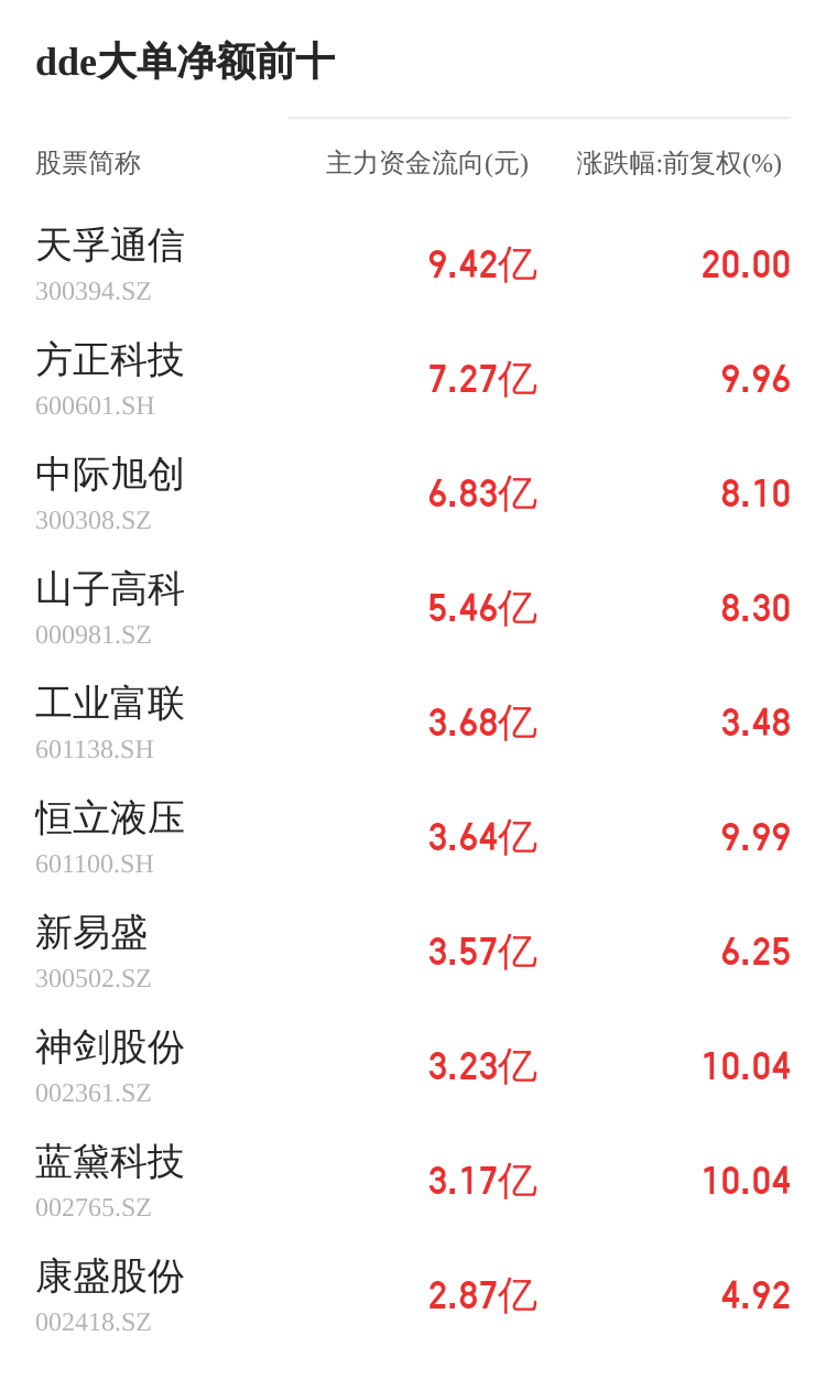 港迪技术主力资金持续净流入，3日共净流入1742.36万元