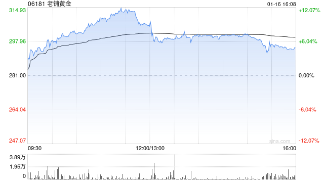中金：维持老铺黄金“跑赢行业”评级 目标价升至343.26港元