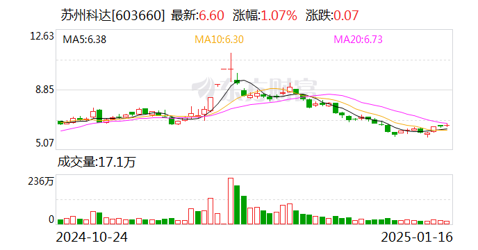 苏州科达：变更部分回购股份用途并注销