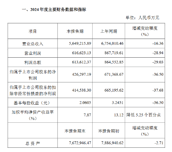 中国中免业绩承压 2024年净利润同比下降36.50%