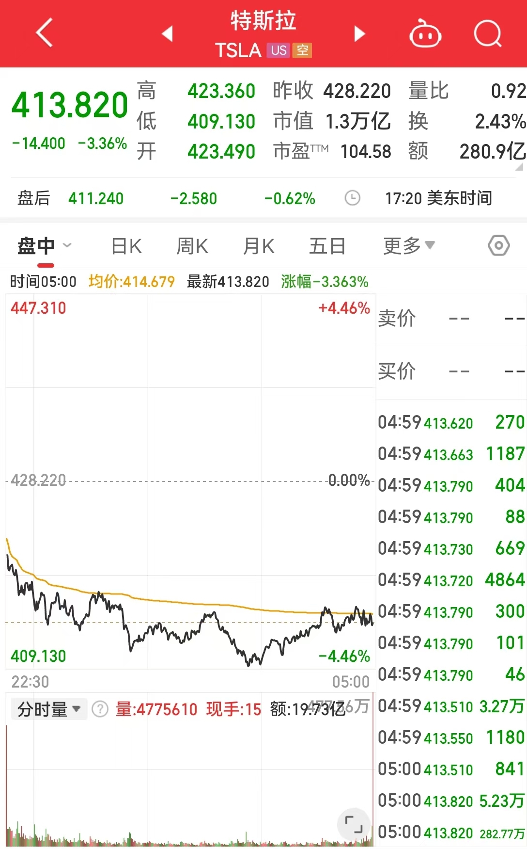 这只中概股一度大涨超31%！美股指数收跌，苹果市值一夜蒸发近1.06万亿元，发生了什么？