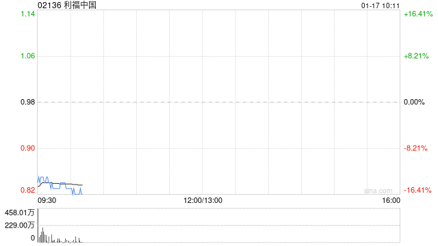 利福中国：要约人建议将注销价上调至每股0.98港元 1月17日复牌
