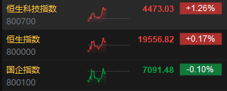 午评：港股恒指涨0.17% 恒生科指涨1.26%中芯国际大涨逾10%