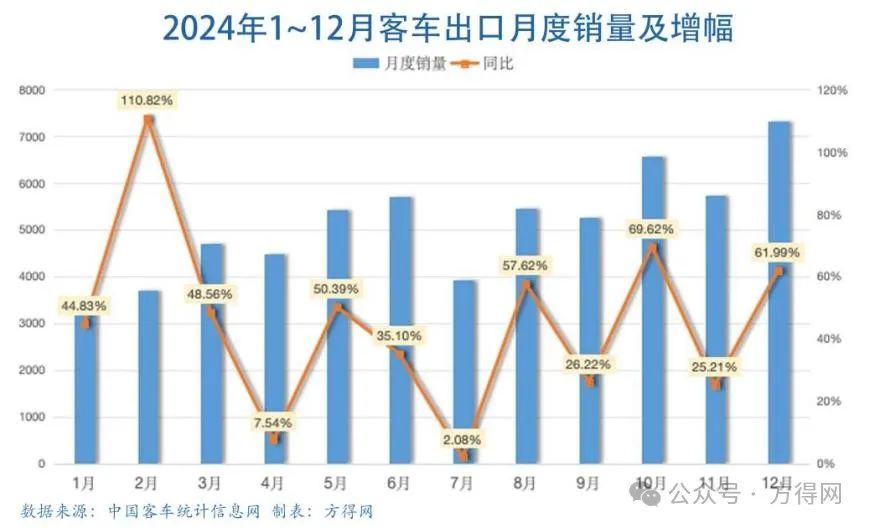 2024客车出口6.18万辆新高！宇通1.4万 金龙系争第二 欧辉暴增！丨头条