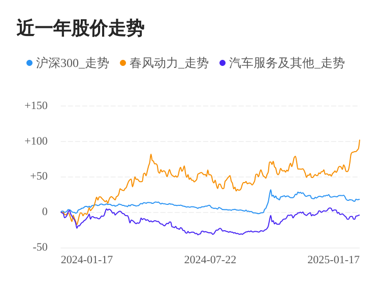 春风动力01月17日大涨，股价创历史新高