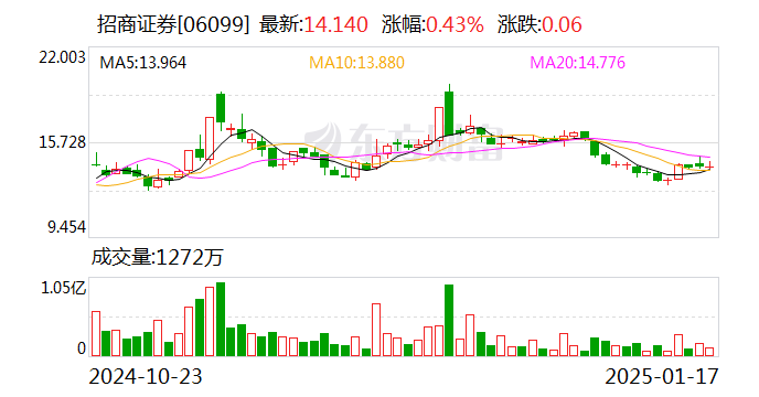 招商证券业绩快报：2024年度净利润103.67亿元 同比增长18.29%