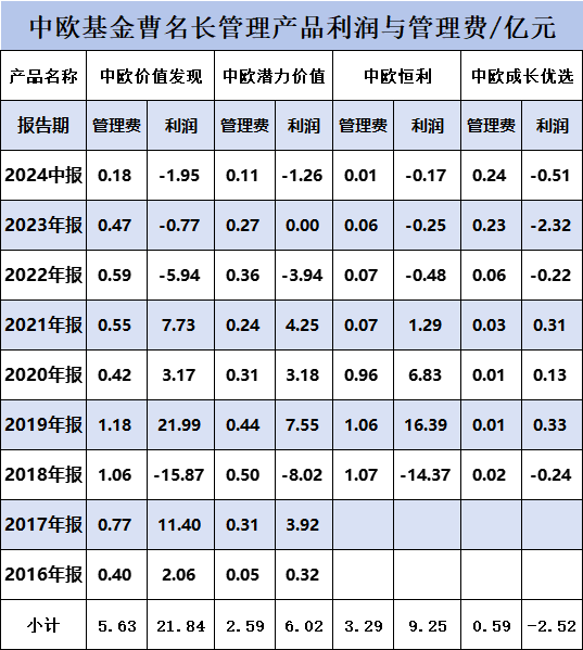 中欧基金曹名长清仓式卸任4只产品：近3年给基民亏损17亿元，收取管理费2.6亿元