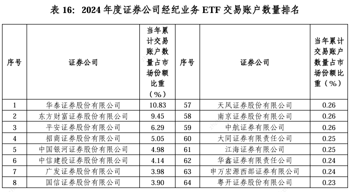 2024年超百家券商经纪业务ETF排名：三大硬核指标新鲜出炉，你的券商排第几？