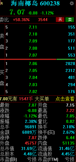 海南椰岛：预计2024年净亏损1.42亿元，公司股票可能被实施退市风险警示