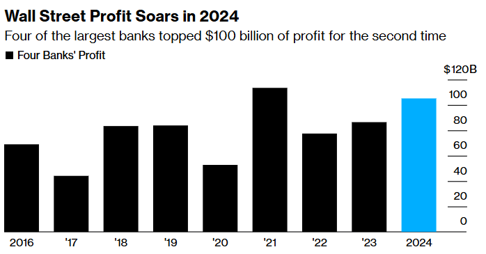 华尔街大行财报“满堂红”，特朗普上台后涨势不用愁？