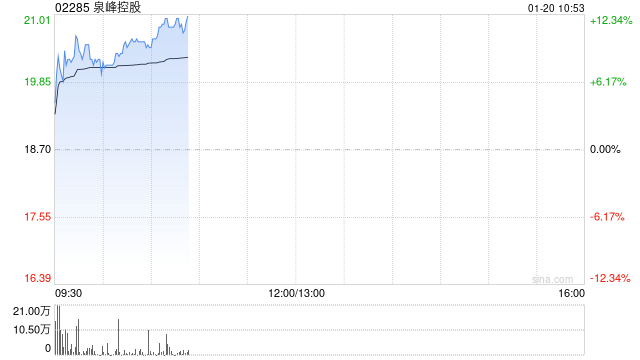 泉峰控股早盘涨近9% 机构指公司当前估值性价比进一步凸显