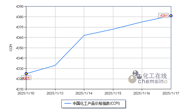 上周化工市场小幅上涨