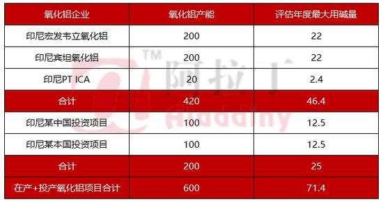 铝用助力 印尼进口量从几万到90多万！中国出口碱量逼近历史巅峰