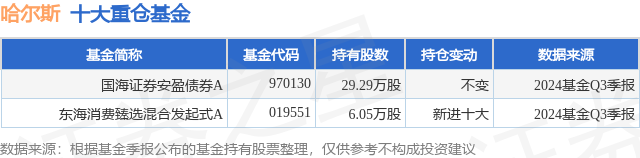 1月20日哈尔斯涨10.00%，国海证券安盈债券A基金重仓该股