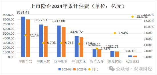 破3万亿！国寿、人保、平安、太保、新华、阳光、众安全年保费出炉，人身险市场份额持续低于50%