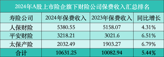 五大上市险企2024年成绩单：保费2.84万亿，财险寿险齐增长