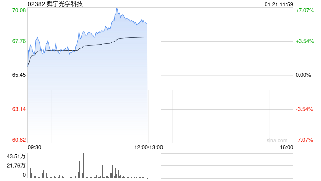 手机产业链早盘延续涨势 舜宇光学涨超5%瑞声科技涨超4%