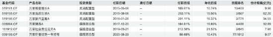 拥抱寒武纪后果断抽身：万家基金莫海波四季度剔除重仓股寒武纪，表示看好光伏、AI与农林牧渔