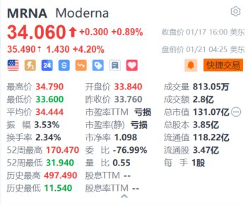 Moderna盘前涨4.2% 获美国政府5.9亿美元拨款用于禽流感疫苗开发