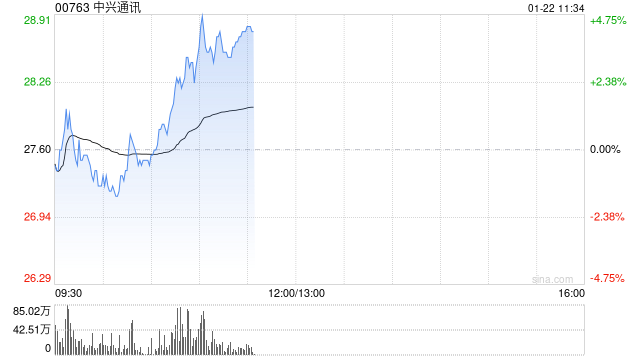 中兴通讯早盘涨超4% 12月初至今累计涨幅已超50%