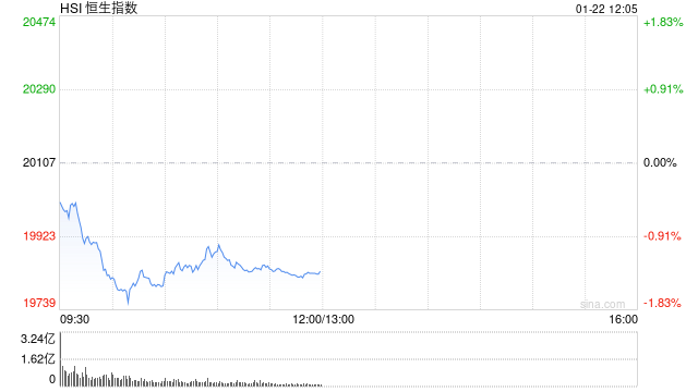 午评：港股恒指跌1.34% 恒生科指跌1.97%新东方绩后大跌25%