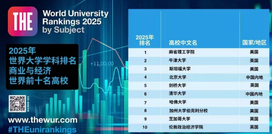 2025世界大学商经学科排名TOP10揭晓：中国内地2所高校上榜！