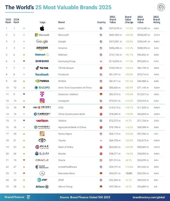 2025年Brand Finance全球500强榜单发布：中信银行位列第126位