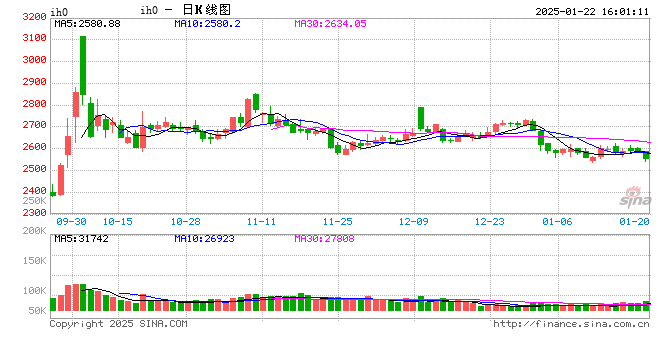 股指期货小幅下挫 IH主力合约跌1.35%