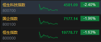 收评：港股恒指跌1.63% 科指跌2.4%内房股跌幅居前